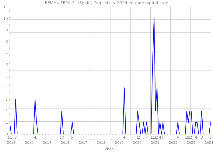 FEMAX FEPA SL (Spain) Page visits 2024 