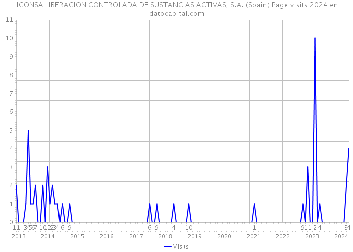 LICONSA LIBERACION CONTROLADA DE SUSTANCIAS ACTIVAS, S.A. (Spain) Page visits 2024 
