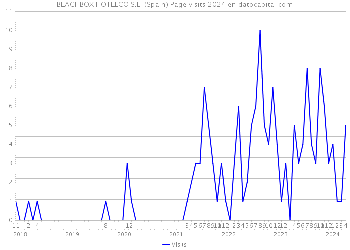 BEACHBOX HOTELCO S.L. (Spain) Page visits 2024 