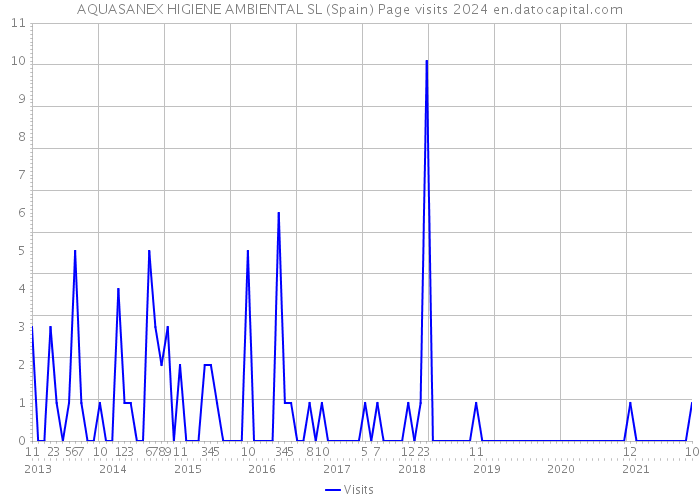 AQUASANEX HIGIENE AMBIENTAL SL (Spain) Page visits 2024 