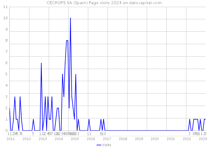 CECROPS SA (Spain) Page visits 2024 