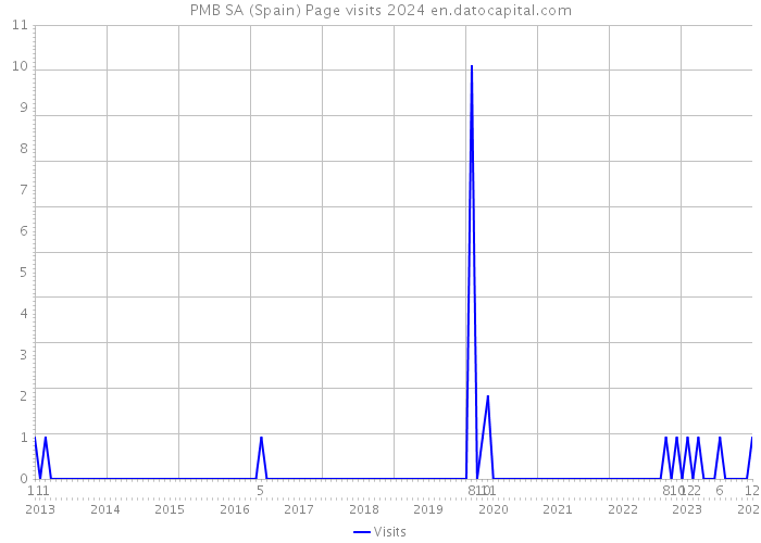 PMB SA (Spain) Page visits 2024 