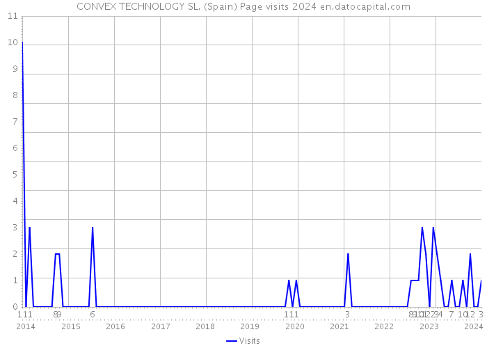 CONVEX TECHNOLOGY SL. (Spain) Page visits 2024 