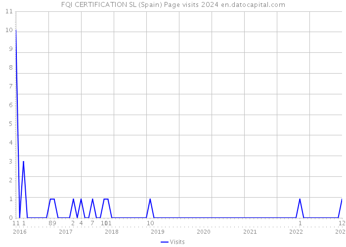 FQI CERTIFICATION SL (Spain) Page visits 2024 