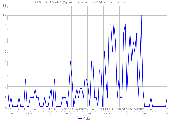 JORG PAULMANN (Spain) Page visits 2024 