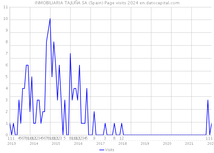 INMOBILIARIA TAJUÑA SA (Spain) Page visits 2024 