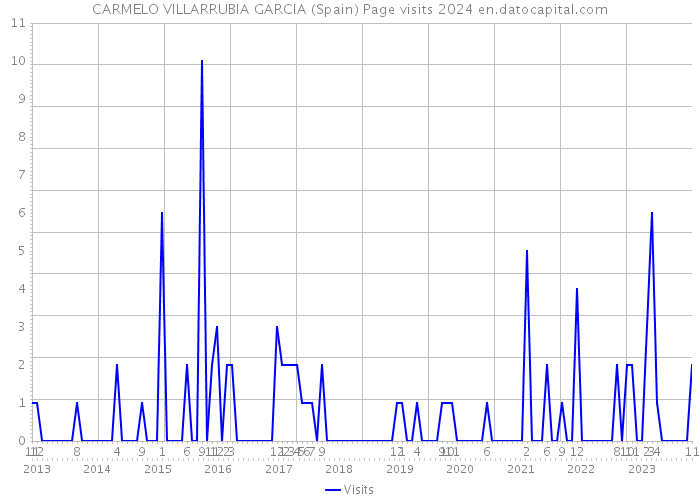 CARMELO VILLARRUBIA GARCIA (Spain) Page visits 2024 