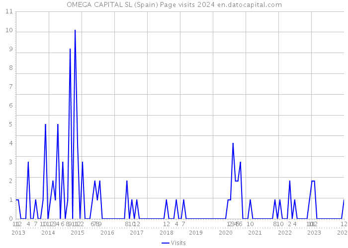 OMEGA CAPITAL SL (Spain) Page visits 2024 