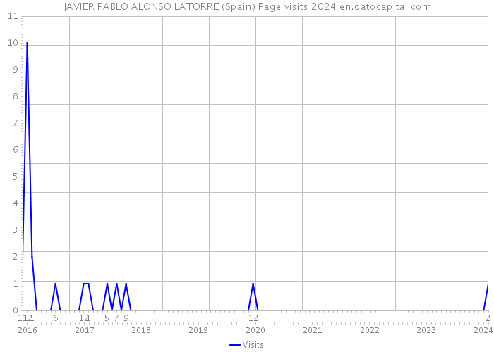 JAVIER PABLO ALONSO LATORRE (Spain) Page visits 2024 