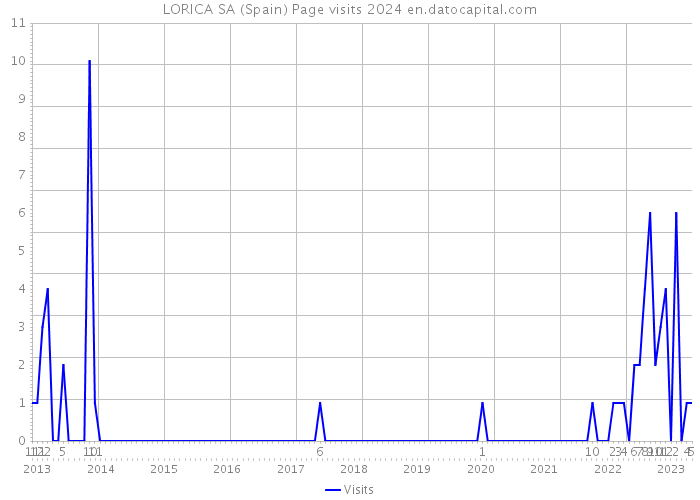 LORICA SA (Spain) Page visits 2024 