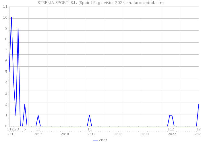 STRENIA SPORT S.L. (Spain) Page visits 2024 