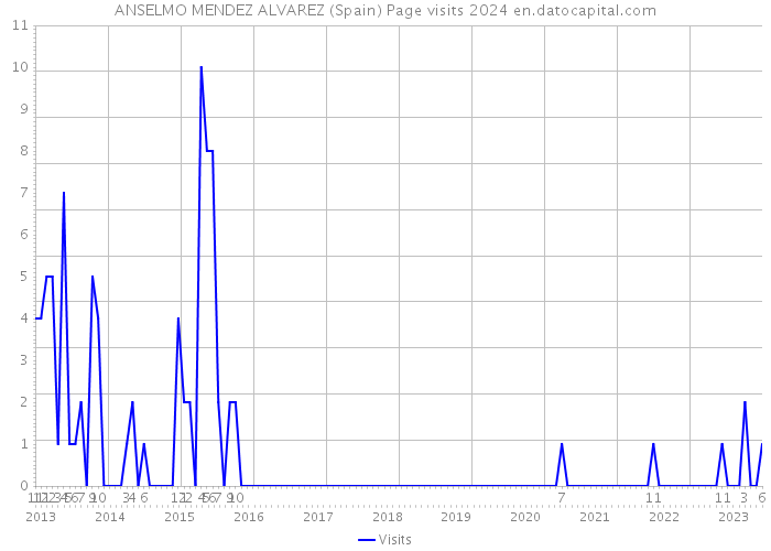 ANSELMO MENDEZ ALVAREZ (Spain) Page visits 2024 