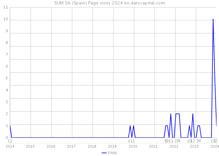 SUM SA (Spain) Page visits 2024 