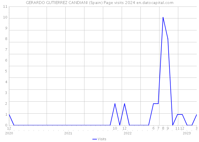 GERARDO GUTIERREZ CANDIANI (Spain) Page visits 2024 