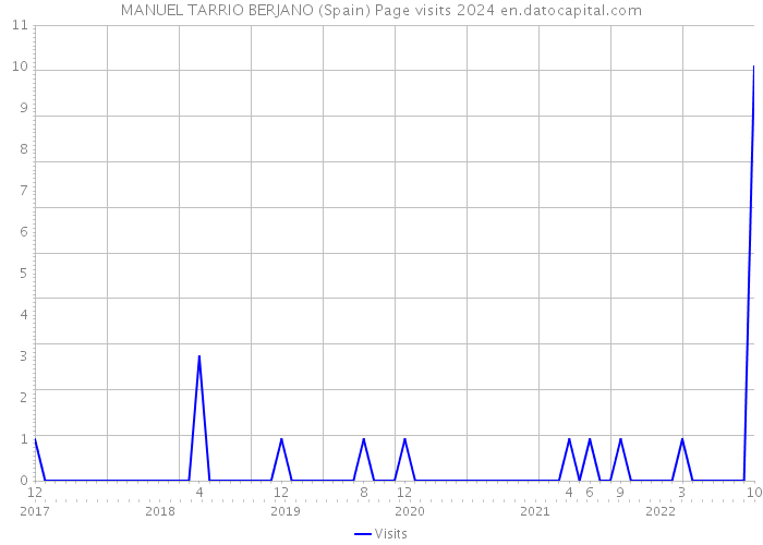 MANUEL TARRIO BERJANO (Spain) Page visits 2024 