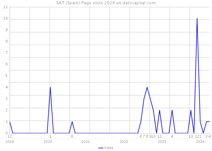 SAT (Spain) Page visits 2024 