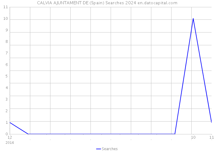 CALVIA AJUNTAMENT DE (Spain) Searches 2024 