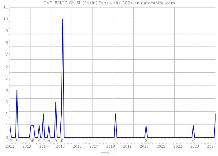 GAT-FRICCION SL (Spain) Page visits 2024 