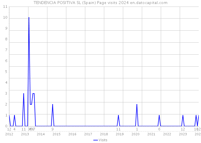 TENDENCIA POSITIVA SL (Spain) Page visits 2024 