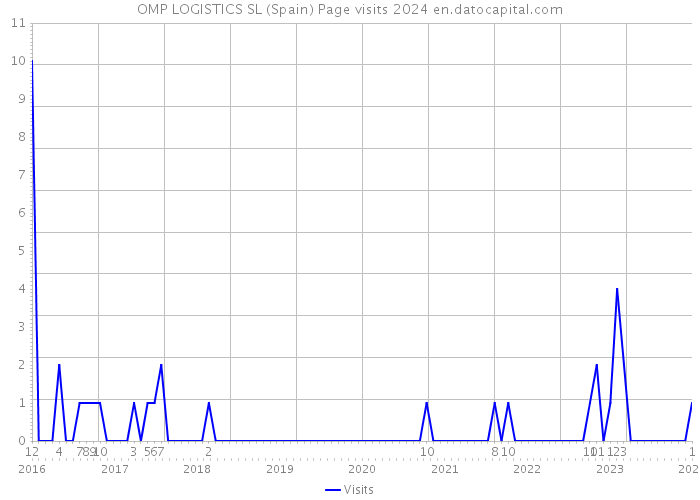 OMP LOGISTICS SL (Spain) Page visits 2024 
