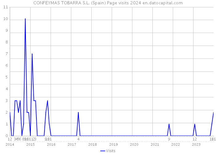 CONFEYMAS TOBARRA S.L. (Spain) Page visits 2024 
