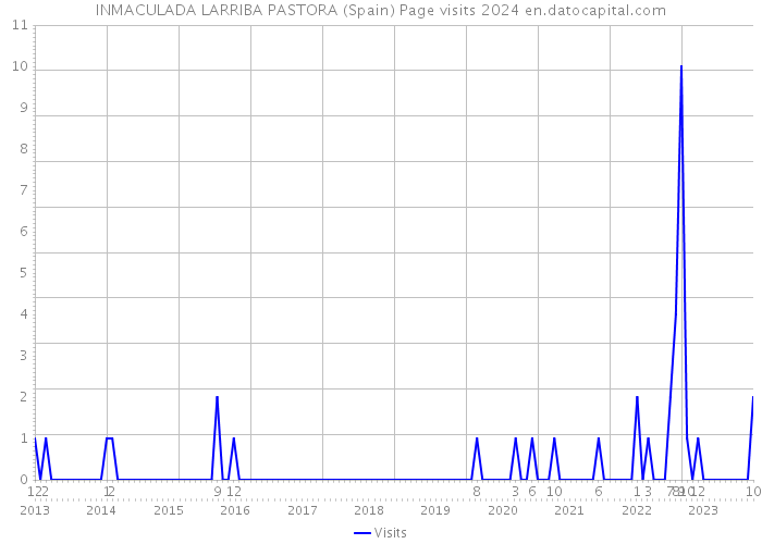INMACULADA LARRIBA PASTORA (Spain) Page visits 2024 