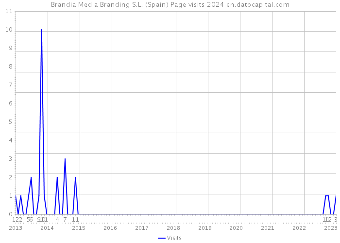 Brandia Media Branding S.L. (Spain) Page visits 2024 
