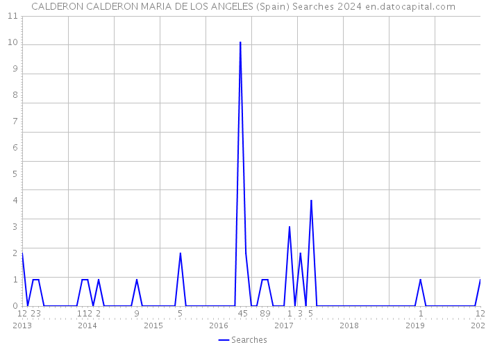 CALDERON CALDERON MARIA DE LOS ANGELES (Spain) Searches 2024 