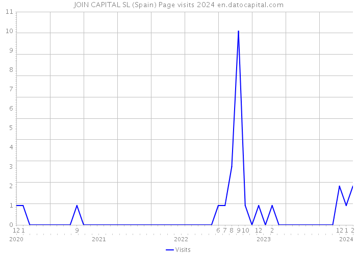 JOIN CAPITAL SL (Spain) Page visits 2024 
