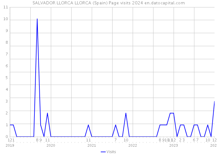 SALVADOR LLORCA LLORCA (Spain) Page visits 2024 