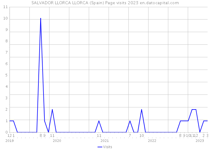 SALVADOR LLORCA LLORCA (Spain) Page visits 2023 