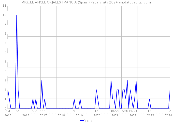 MIGUEL ANGEL ORJALES FRANCIA (Spain) Page visits 2024 