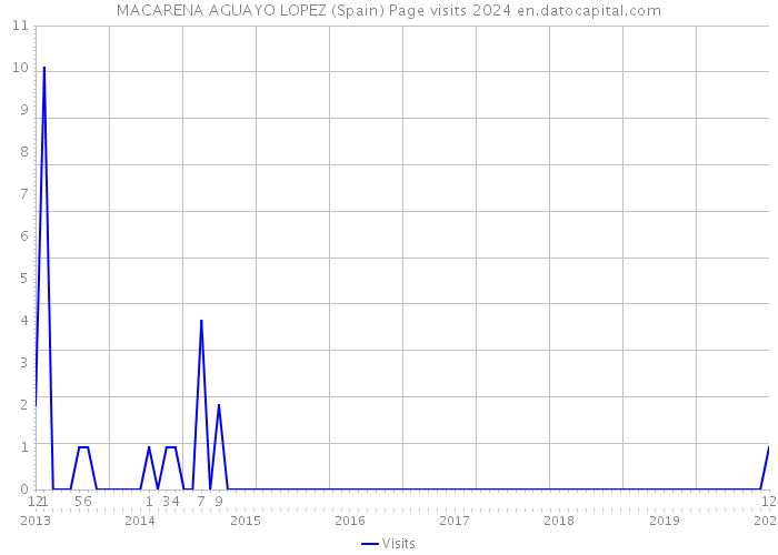 MACARENA AGUAYO LOPEZ (Spain) Page visits 2024 