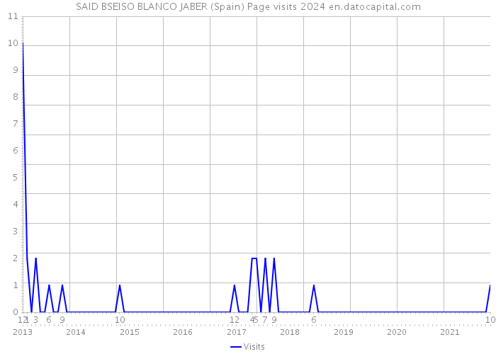 SAID BSEISO BLANCO JABER (Spain) Page visits 2024 