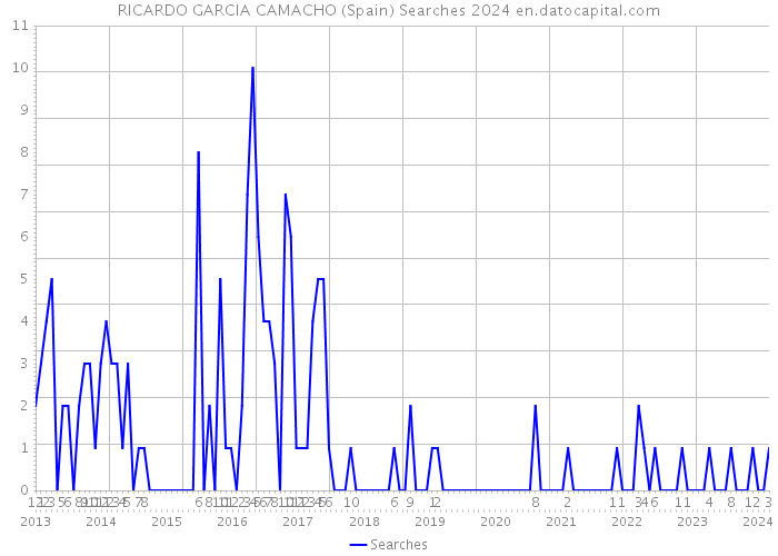 RICARDO GARCIA CAMACHO (Spain) Searches 2024 