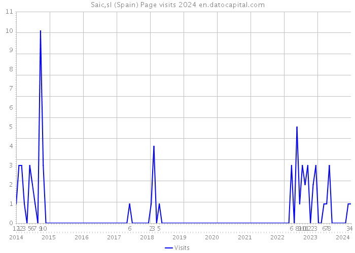 Saic,sl (Spain) Page visits 2024 