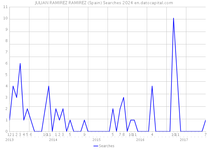 JULIAN RAMIREZ RAMIREZ (Spain) Searches 2024 