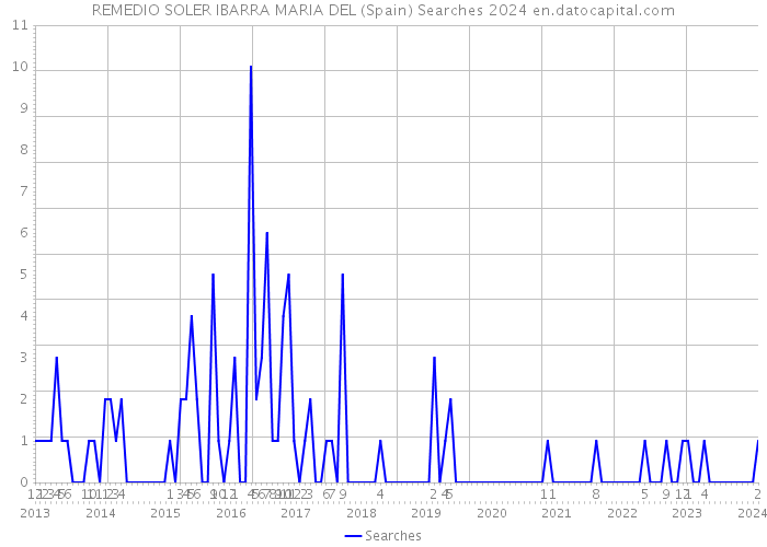 REMEDIO SOLER IBARRA MARIA DEL (Spain) Searches 2024 
