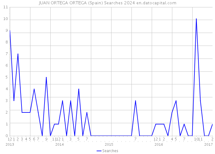 JUAN ORTEGA ORTEGA (Spain) Searches 2024 