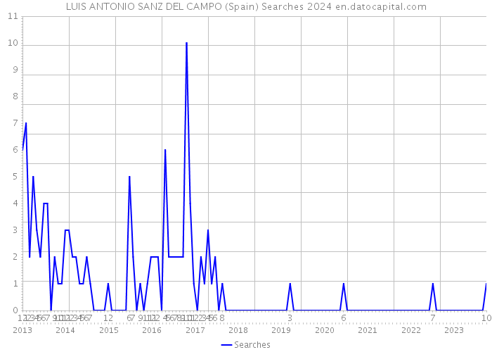 LUIS ANTONIO SANZ DEL CAMPO (Spain) Searches 2024 