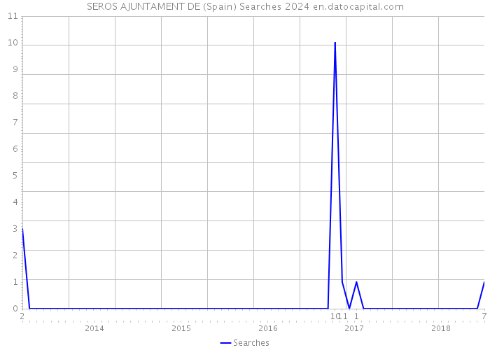 SEROS AJUNTAMENT DE (Spain) Searches 2024 