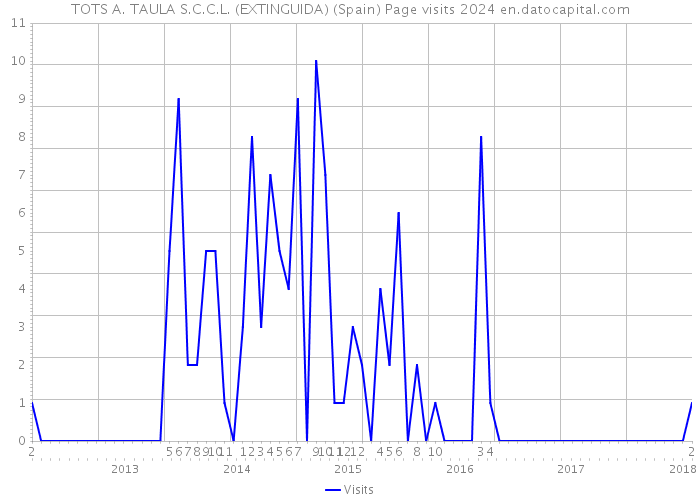TOTS A. TAULA S.C.C.L. (EXTINGUIDA) (Spain) Page visits 2024 