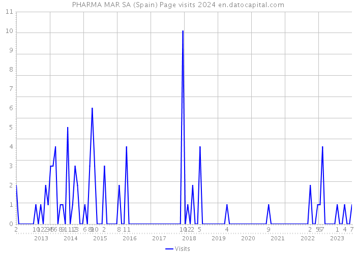 PHARMA MAR SA (Spain) Page visits 2024 