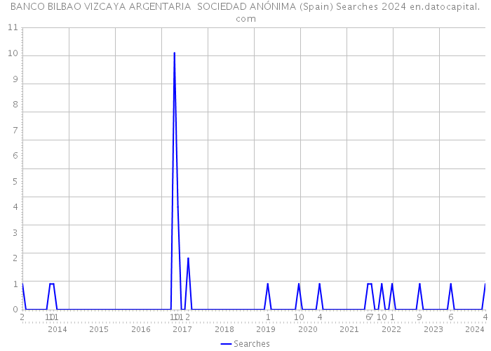 BANCO BILBAO VIZCAYA ARGENTARIA SOCIEDAD ANÓNIMA (Spain) Searches 2024 