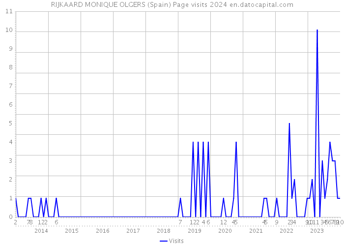 RIJKAARD MONIQUE OLGERS (Spain) Page visits 2024 
