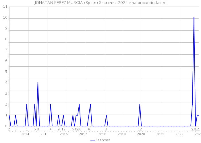 JONATAN PEREZ MURCIA (Spain) Searches 2024 