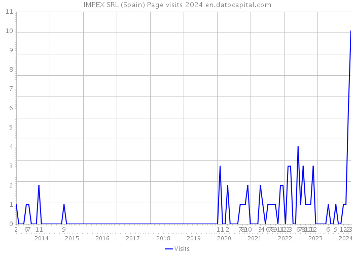 IMPEX SRL (Spain) Page visits 2024 