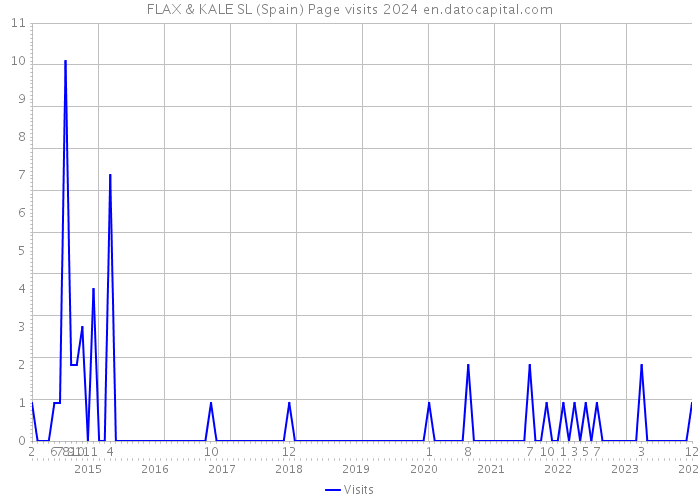FLAX & KALE SL (Spain) Page visits 2024 