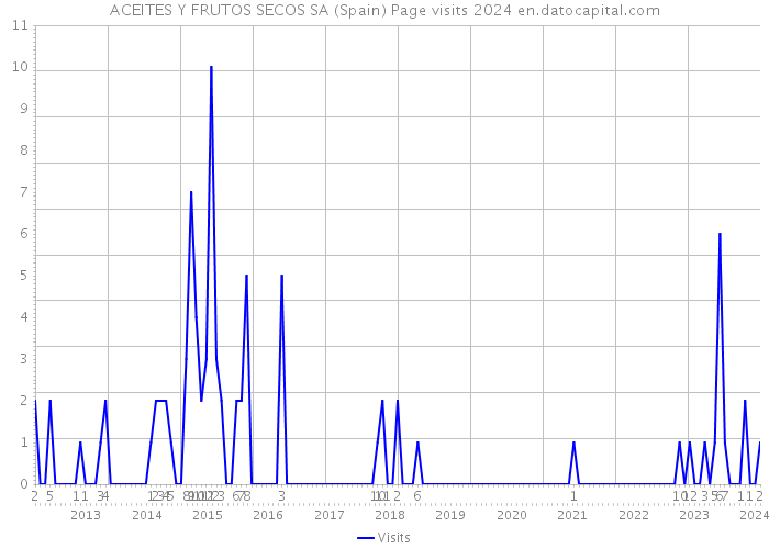 ACEITES Y FRUTOS SECOS SA (Spain) Page visits 2024 