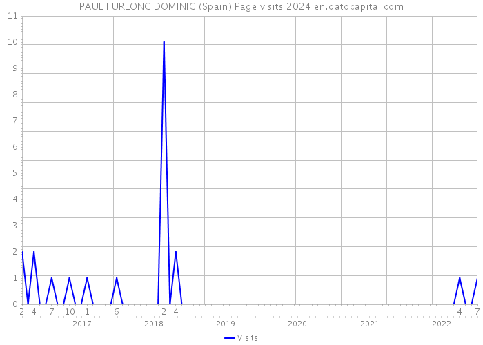 PAUL FURLONG DOMINIC (Spain) Page visits 2024 